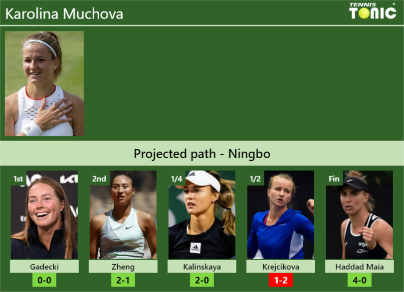 NINGBO DRAW. Karolina Muchova’s prediction with Gadecki next. H2H and rankings