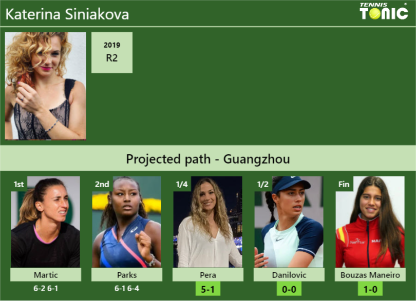 [UPDATED QF]. Prediction, H2H of Katerina Siniakova’s draw vs Pera, Danilovic, Bouzas Maneiro to win the Guangzhou