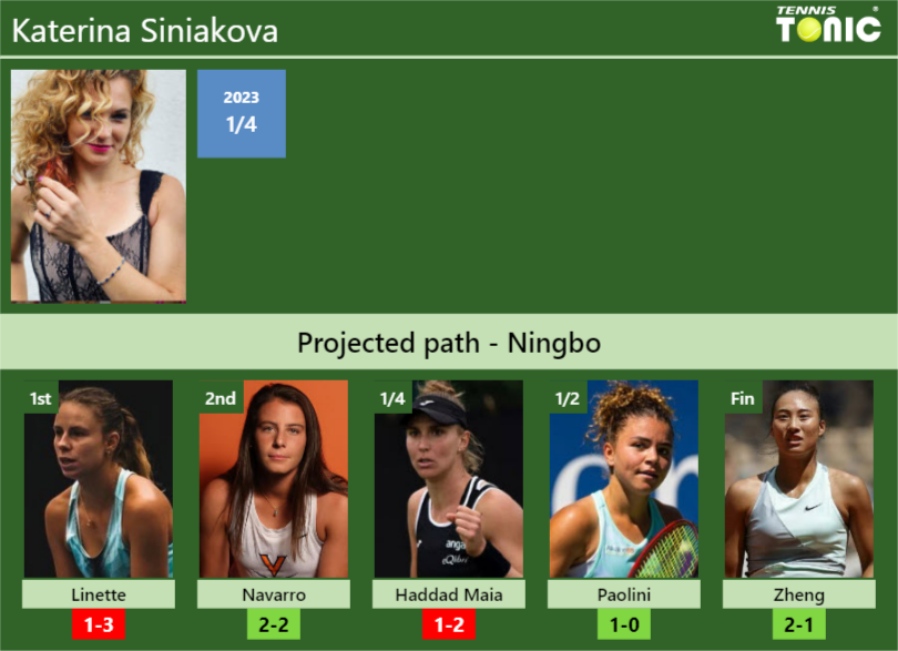 NINGBO DRAW. Katerina Siniakova’s prediction with Linette next. H2H and rankings