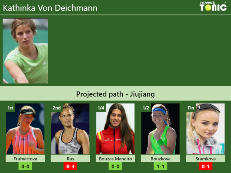 JIUJIANG DRAW. Kathinka Von Deichmann’s prediction with Fruhvirtova next. H2H and rankings