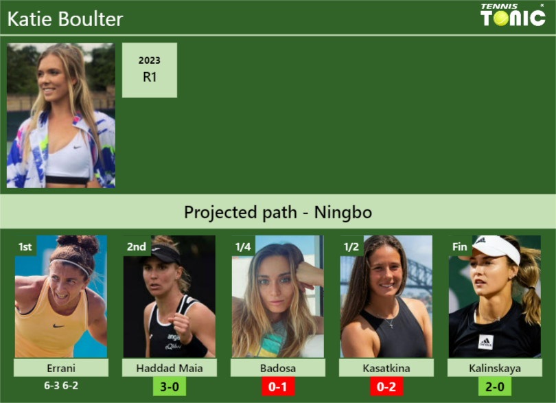 [UPDATED R2]. Prediction, H2H of Katie Boulter’s draw vs Haddad Maia, Badosa, Kasatkina, Kalinskaya to win the Ningbo