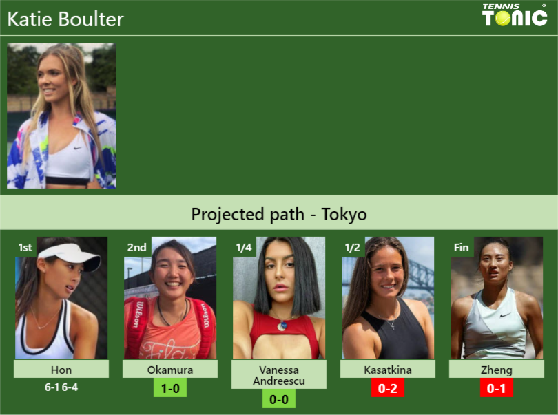 [UPDATED R2]. Prediction, H2H of Katie Boulter’s draw vs Okamura, Vanessa Andreescu, Kasatkina, Zheng to win the Tokyo