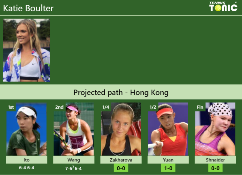 [UPDATED QF]. Prediction, H2H of Katie Boulter’s draw vs Zakharova, Yuan, Shnaider to win the Hong Kong