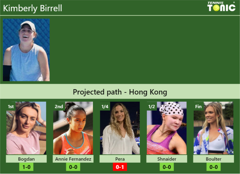 HONG KONG DRAW. Kimberly Birrell’s prediction with Bogdan next. H2H and rankings