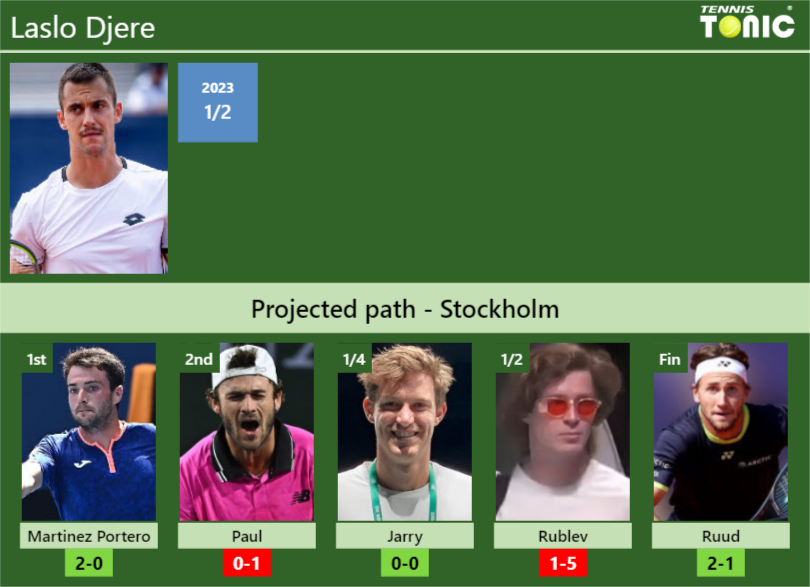 STOCKHOLM DRAW. Laslo Djere’s prediction with Martinez Portero next. H2H and rankings