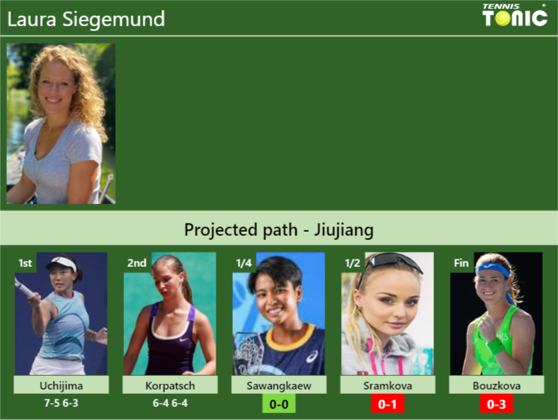 [UPDATED QF]. Prediction, H2H of Laura Siegemund’s draw vs Sawangkaew, Sramkova, Bouzkova to win the Jiujiang