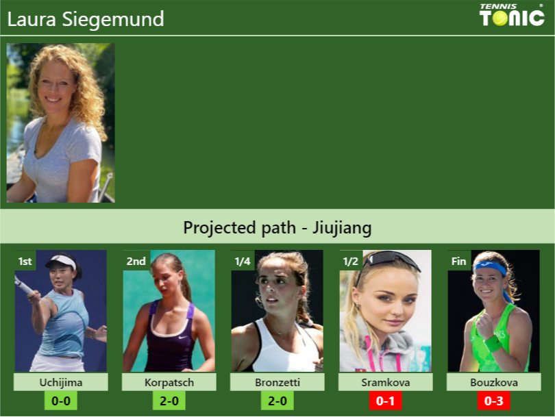 JIUJIANG DRAW. Laura Siegemund’s prediction with Uchijima next. H2H and rankings