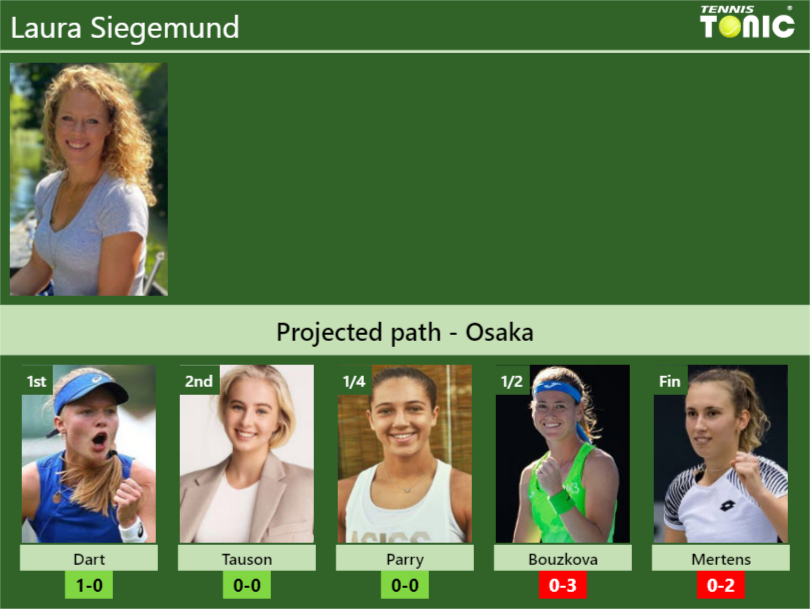 OSAKA DRAW. Laura Siegemund’s prediction with Dart next. H2H and rankings