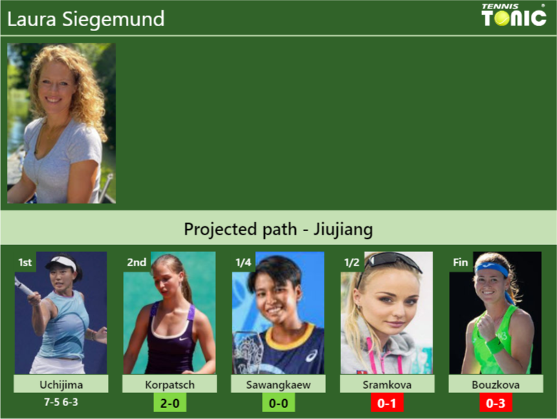 [UPDATED R2]. Prediction, H2H of Laura Siegemund’s draw vs Korpatsch, Sawangkaew, Sramkova, Bouzkova to win the Jiujiang