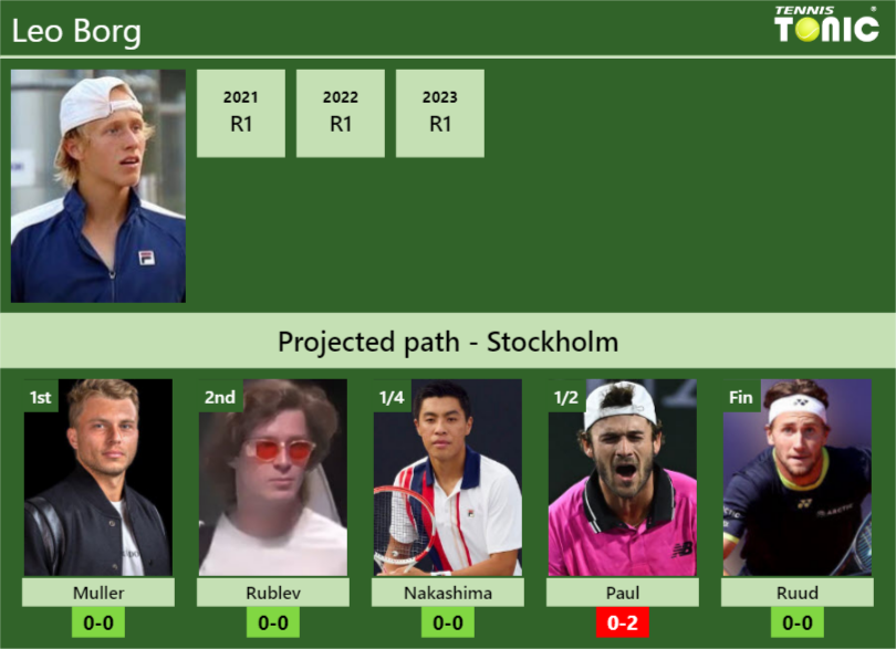 STOCKHOLM DRAW. Leo Borg’s prediction with Muller next. H2H and rankings