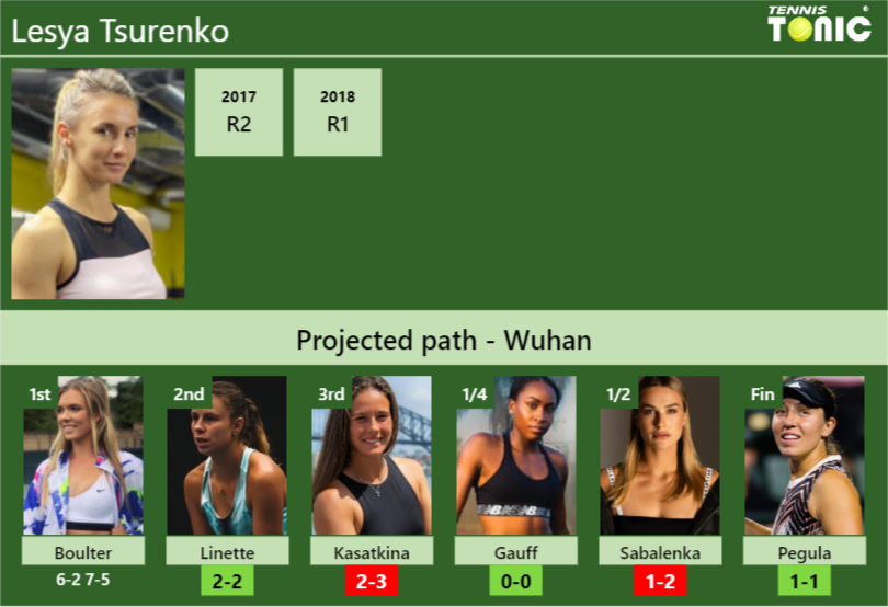 [UPDATED R2]. Prediction, H2H of Lesya Tsurenko’s draw vs Linette, Kasatkina, Gauff, Sabalenka, Pegula to win the Wuhan