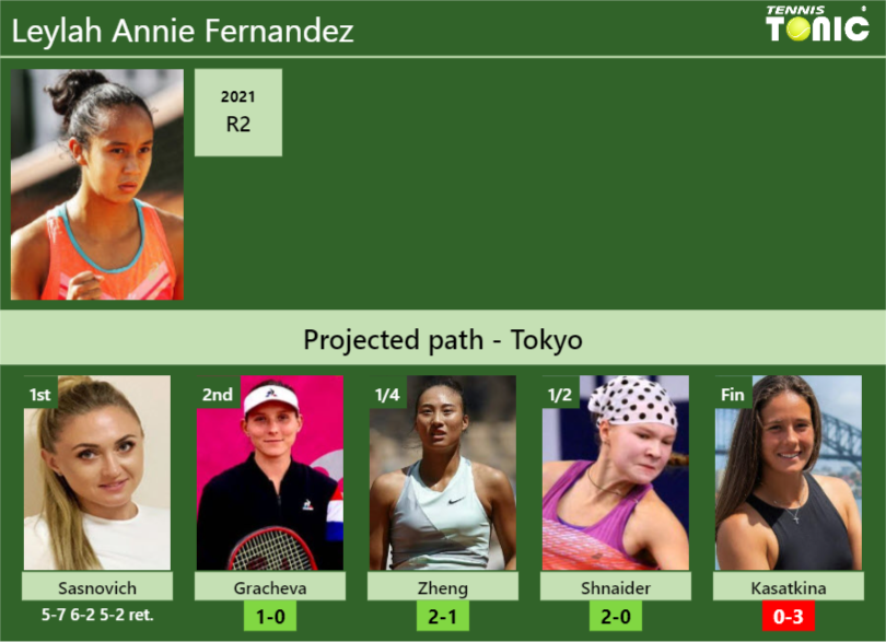 [UPDATED R2]. Prediction, H2H of Leylah Annie Fernandez’s draw vs Gracheva, Zheng, Shnaider, Kasatkina to win the Tokyo