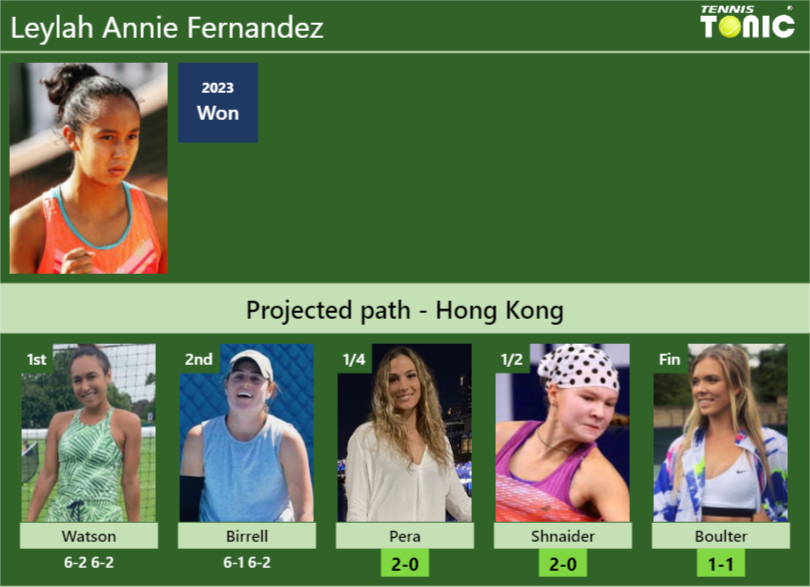 [UPDATED QF]. Prediction, H2H of Leylah Annie Fernandez’s draw vs Pera, Shnaider, Boulter to win the Hong Kong