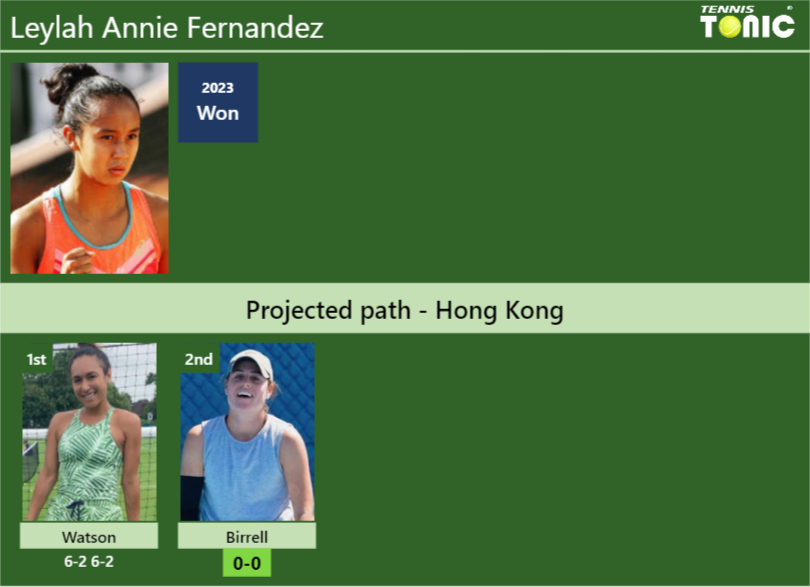 [UPDATED R2]. Prediction, H2H of Leylah Annie Fernandez’s draw vs Birrell to win the Hong Kong