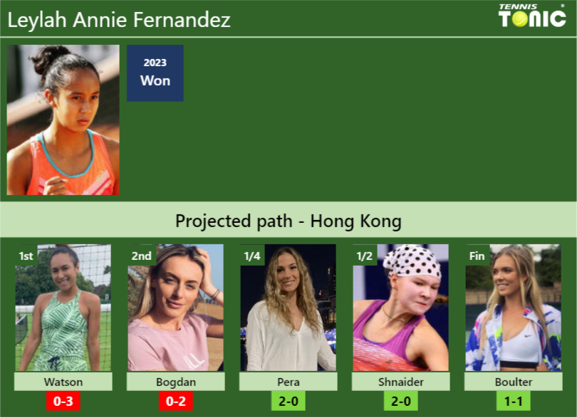 HONG KONG DRAW. Leylah Annie Fernandez’s prediction with Watson next. H2H and rankings