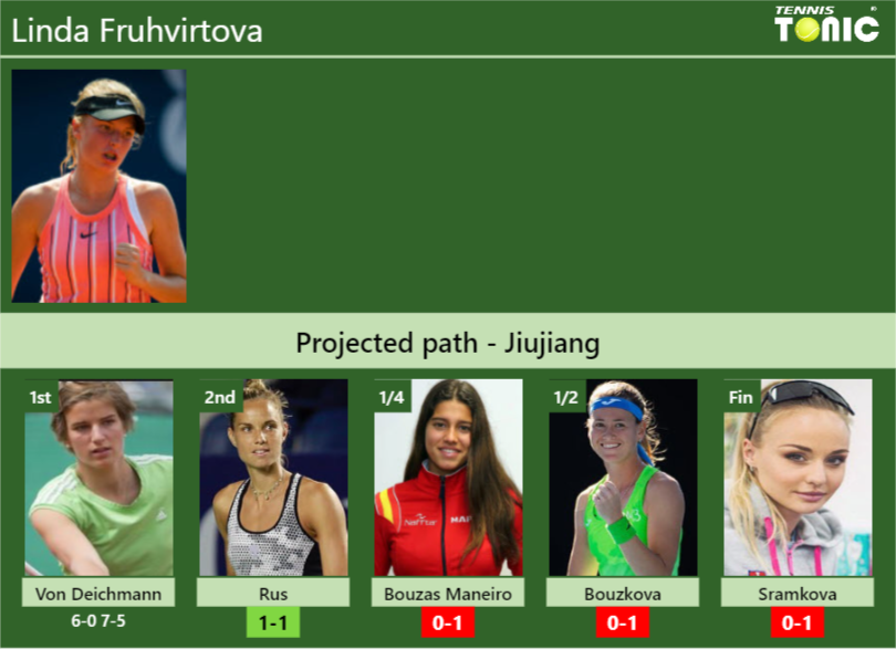 [UPDATED R2]. Prediction, H2H of Linda Fruhvirtova’s draw vs Rus, Bouzas Maneiro, Bouzkova, Sramkova to win the Jiujiang