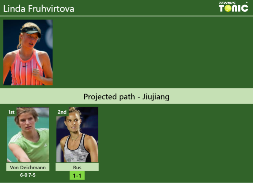 [UPDATED R2]. Prediction, H2H of Linda Fruhvirtova’s draw vs Rus to win the Jiujiang