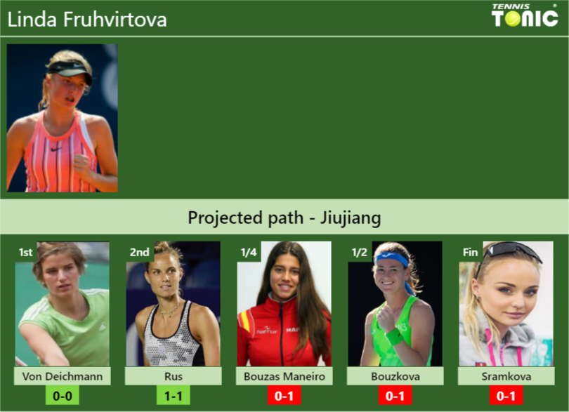 JIUJIANG DRAW. Linda Fruhvirtova’s prediction with Von Deichmann next. H2H and rankings