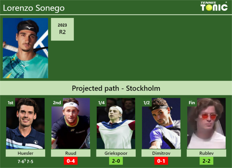 [UPDATED R2]. Prediction, H2H of Lorenzo Sonego’s draw vs Ruud, Griekspoor, Dimitrov, Rublev to win the Stockholm