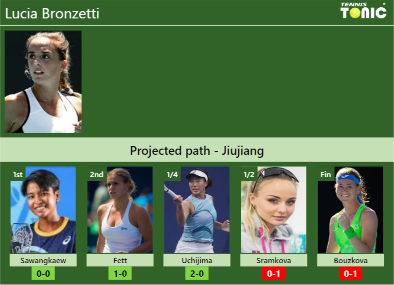 JIUJIANG DRAW. Lucia Bronzetti’s prediction with Sawangkaew next. H2H and rankings