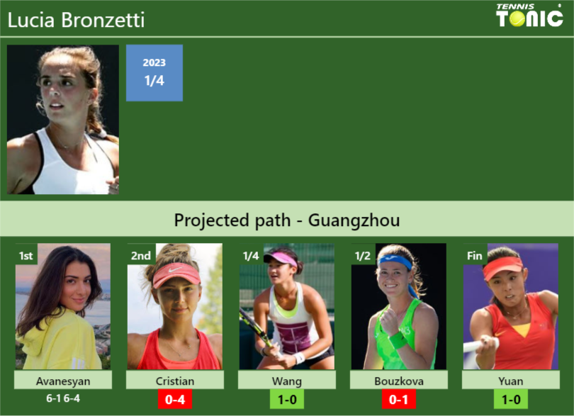 [UPDATED R2]. Prediction, H2H of Lucia Bronzetti’s draw vs Cristian, Wang, Bouzkova, Yuan to win the Guangzhou