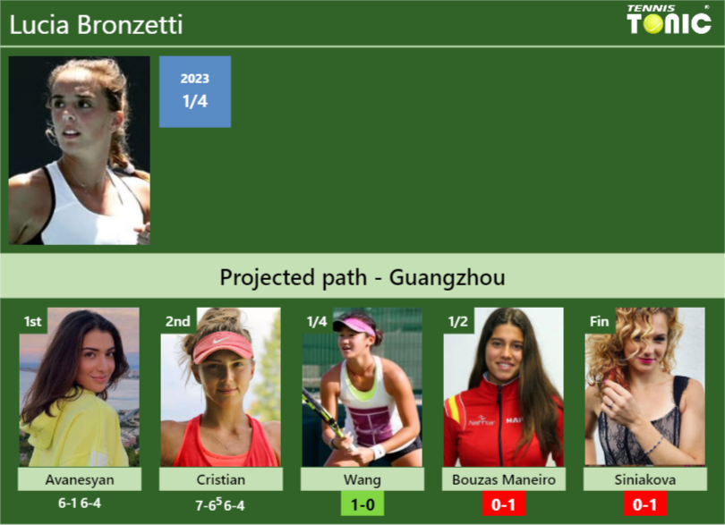 [UPDATED QF]. Prediction, H2H of Lucia Bronzetti’s draw vs Wang, Bouzas Maneiro, Siniakova to win the Guangzhou