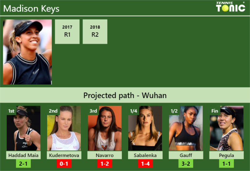 Madison Keys Stats info