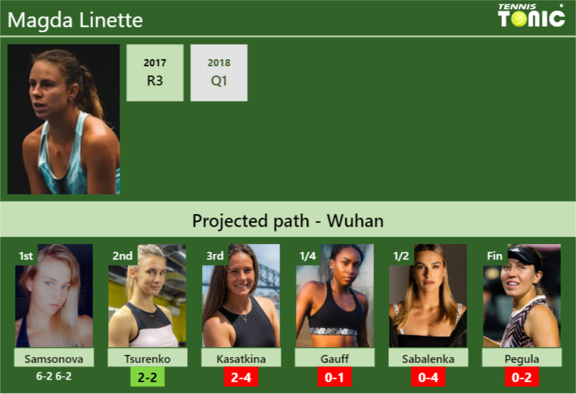 [UPDATED R2]. Prediction, H2H of Magda Linette’s draw vs Tsurenko, Kasatkina, Gauff, Sabalenka, Pegula to win the Wuhan