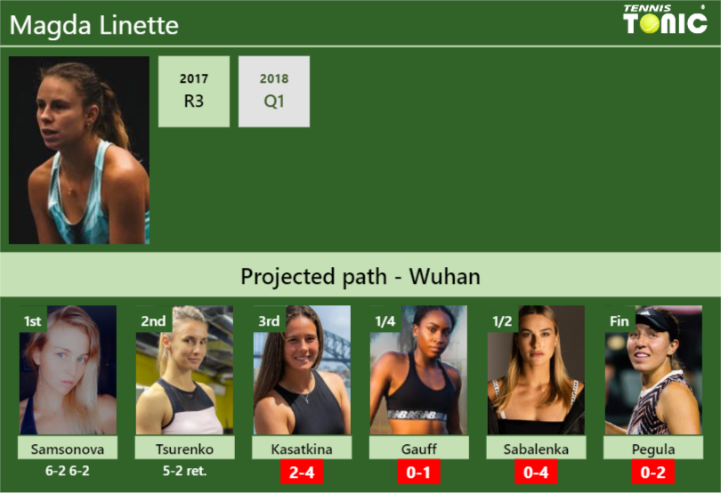 [UPDATED R3]. Prediction, H2H of Magda Linette’s draw vs Kasatkina, Gauff, Sabalenka, Pegula to win the Wuhan