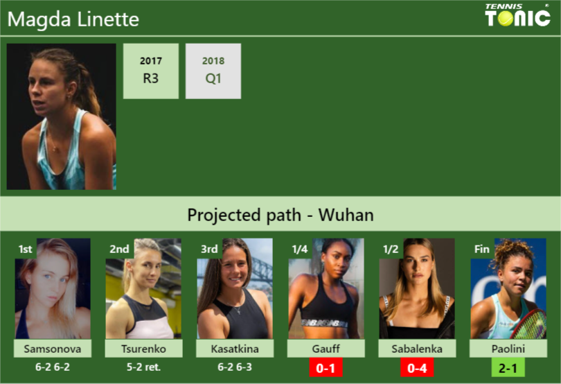 [UPDATED QF]. Prediction, H2H of Magda Linette’s draw vs Gauff, Sabalenka, Paolini to win the Wuhan