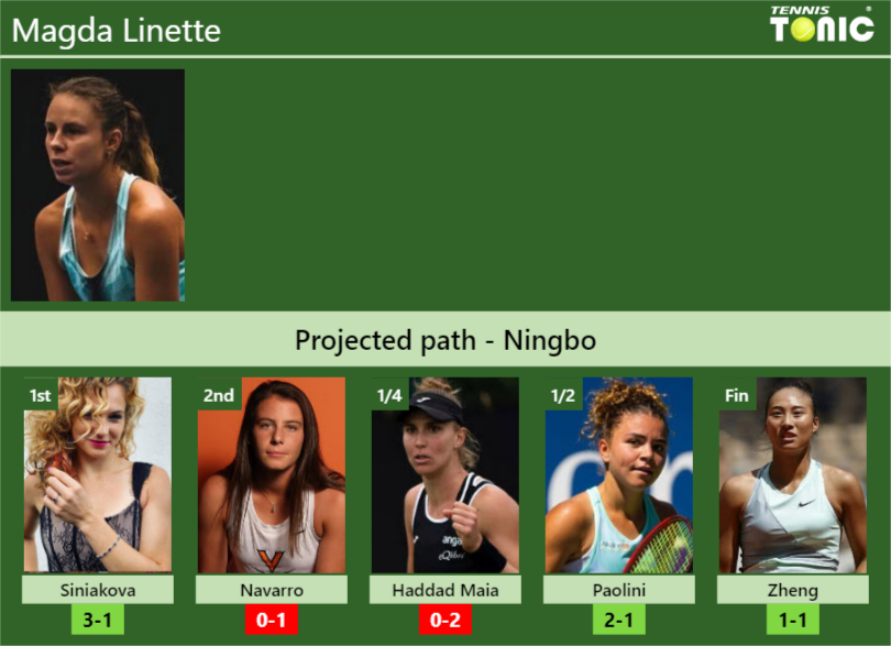 NINGBO DRAW. Magda Linette’s prediction with Siniakova next. H2H and rankings