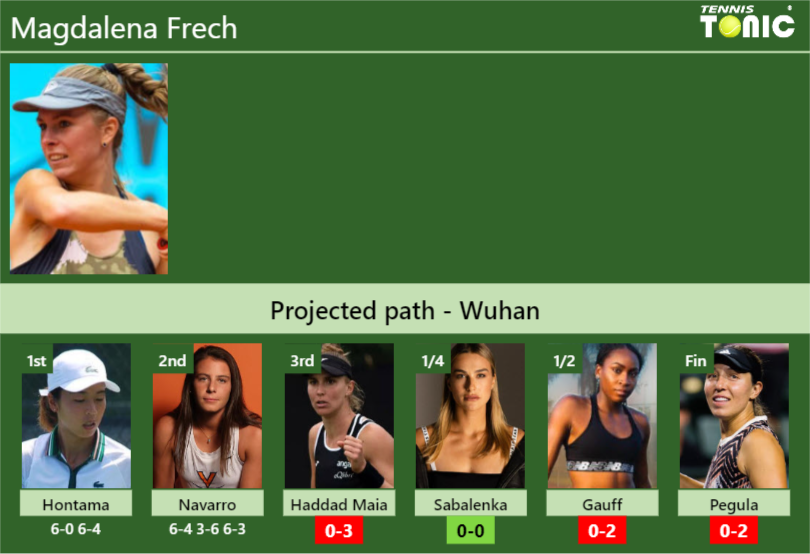 [UPDATED R3]. Prediction, H2H of Magdalena Frech’s draw vs Haddad Maia, Sabalenka, Gauff, Pegula to win the Wuhan