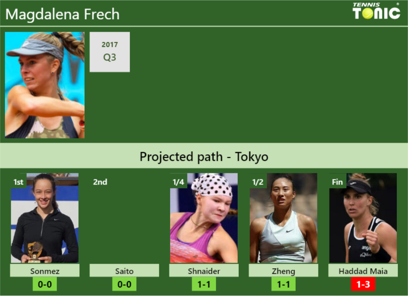 TOKYO DRAW. Magdalena Frech’s prediction with Sonmez next. H2H and rankings