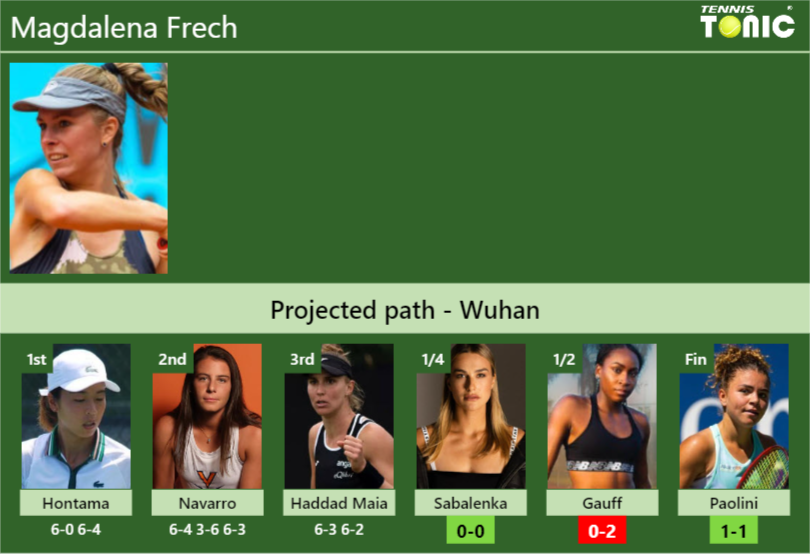 [UPDATED QF]. Prediction, H2H of Magdalena Frech’s draw vs Sabalenka, Gauff, Paolini to win the Wuhan