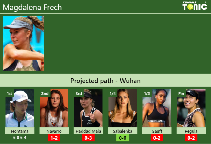 [UPDATED R2]. Prediction, H2H of Magdalena Frech’s draw vs Navarro, Haddad Maia, Sabalenka, Gauff, Pegula to win the Wuhan