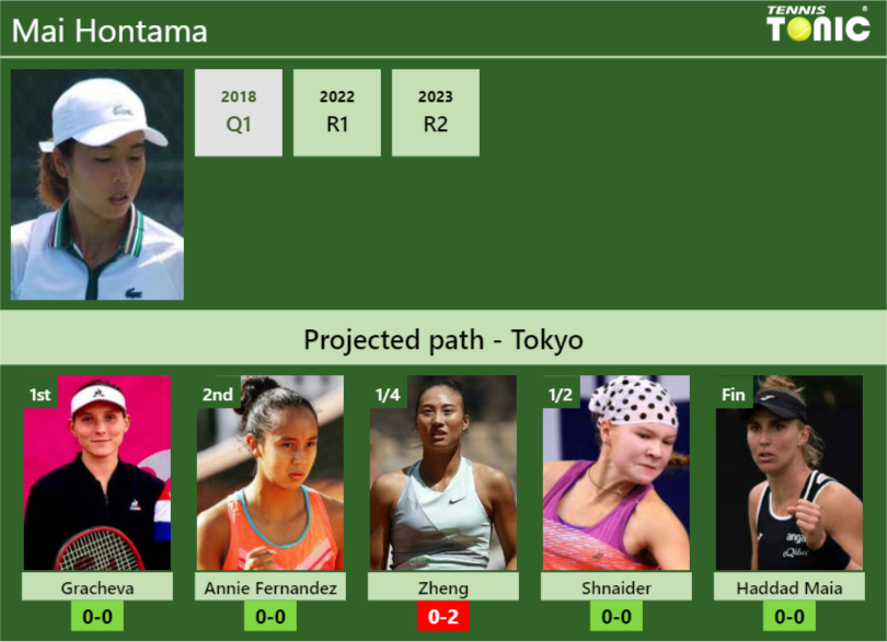 TOKYO DRAW. Mai Hontama's prediction with Gracheva next. H2H and