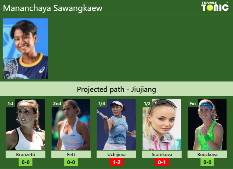 JIUJIANG DRAW. Mananchaya Sawangkaew’s prediction with Bronzetti next. H2H and rankings