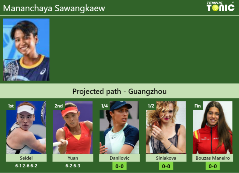 [UPDATED QF]. Prediction, H2H of Mananchaya Sawangkaew’s draw vs Danilovic, Siniakova, Bouzas Maneiro to win the Guangzhou