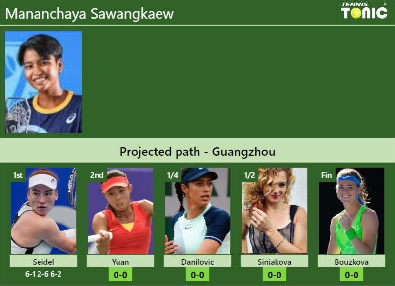 [UPDATED R2]. Prediction, H2H of Mananchaya Sawangkaew’s draw vs Yuan, Danilovic, Siniakova, Bouzkova to win the Guangzhou