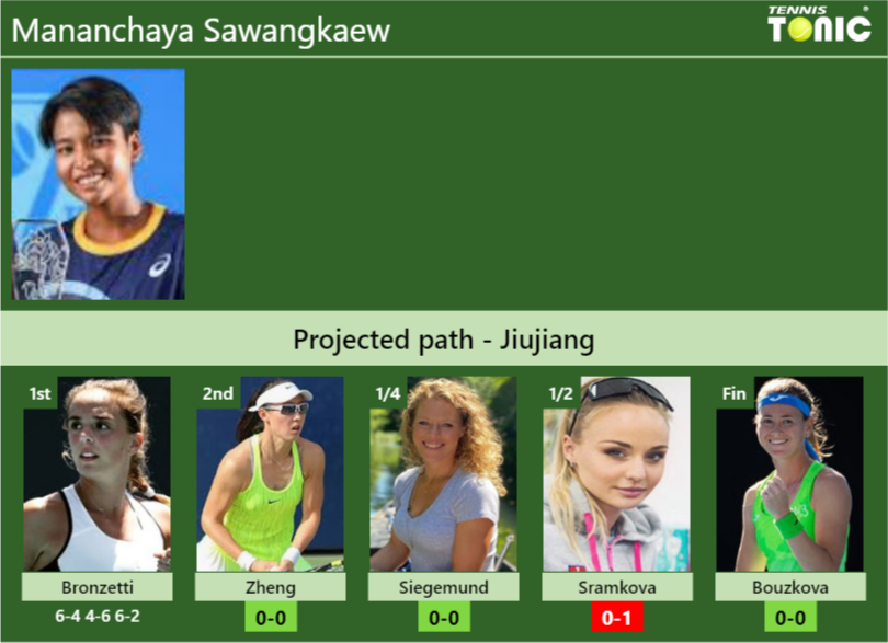 [UPDATED R2]. Prediction, H2H of Mananchaya Sawangkaew’s draw vs Zheng, Siegemund, Sramkova, Bouzkova to win the Jiujiang