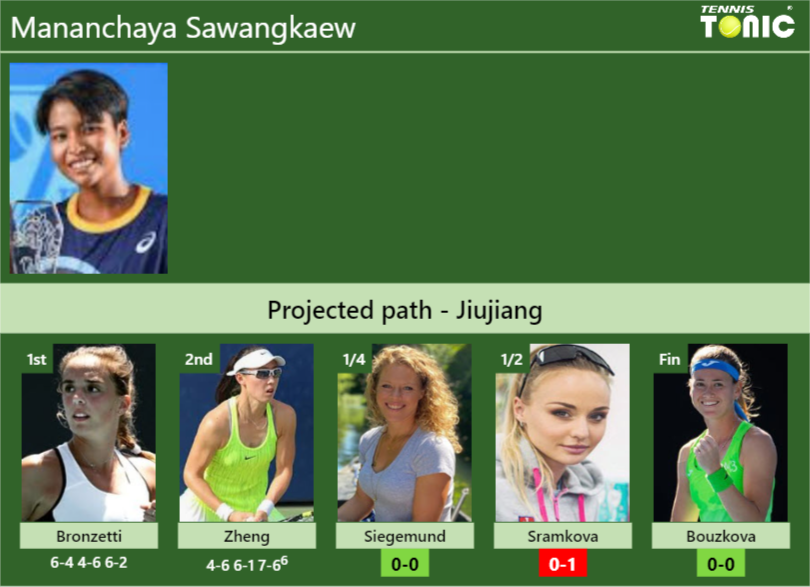 [UPDATED QF]. Prediction, H2H of Mananchaya Sawangkaew’s draw vs Siegemund, Sramkova, Bouzkova to win the Jiujiang