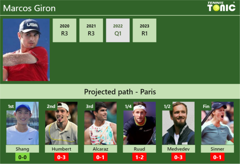 PARIS DRAW. Marcos Giron’s prediction with Shang next. H2H and rankings