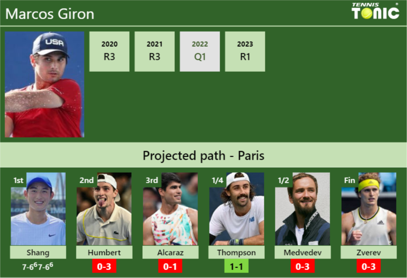 [UPDATED R2]. Prediction, H2H of Marcos Giron’s draw vs Humbert, Alcaraz, Thompson, Medvedev, Zverev to win the Paris