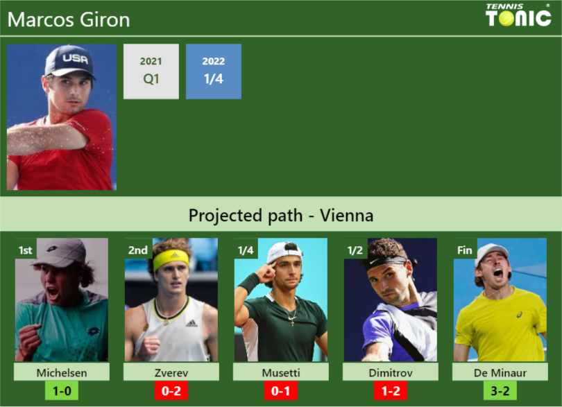 Marcos Giron Stats Info Pb6qekum4r Marcos Giron Stats info