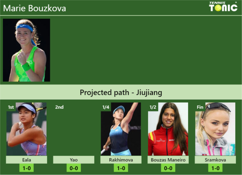 JIUJIANG DRAW. Marie Bouzkova’s prediction with Eala next. H2H and rankings