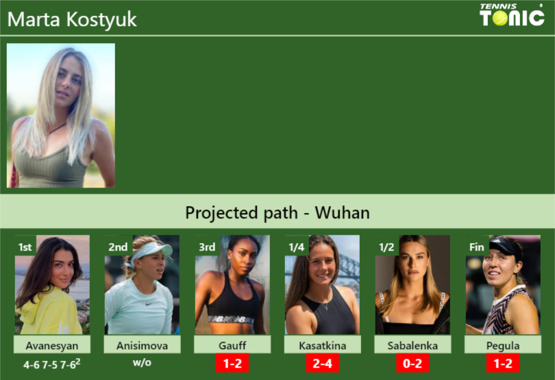 [UPDATED R3]. Prediction, H2H of Marta Kostyuk’s draw vs Gauff, Kasatkina, Sabalenka, Pegula to win the Wuhan