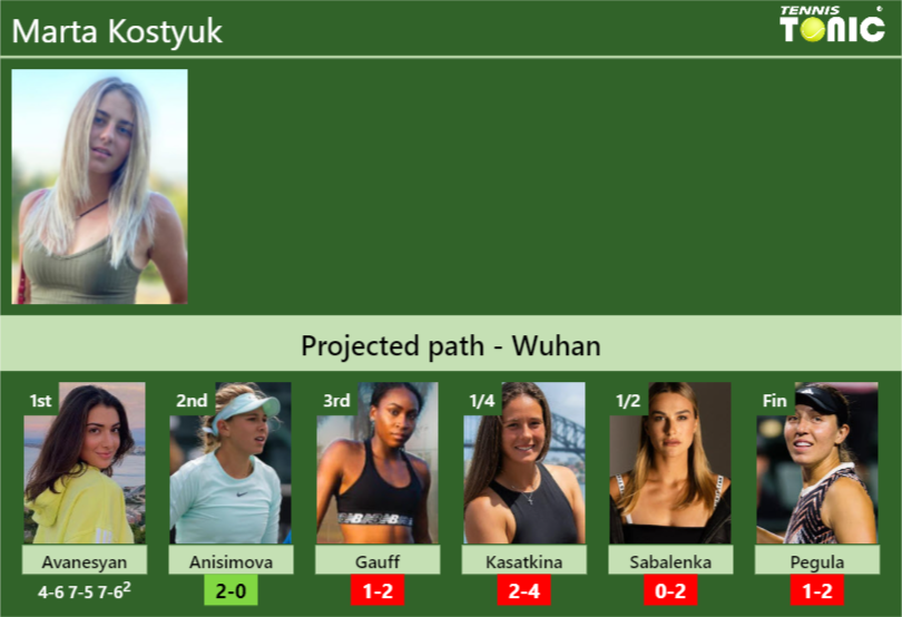 [UPDATED R2]. Prediction, H2H of Marta Kostyuk’s draw vs Anisimova, Gauff, Kasatkina, Sabalenka, Pegula to win the Wuhan