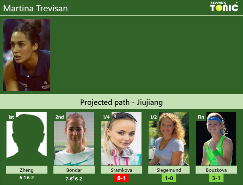 [UPDATED QF]. Prediction, H2H of Martina Trevisan’s draw vs Sramkova, Siegemund, Bouzkova to win the Jiujiang