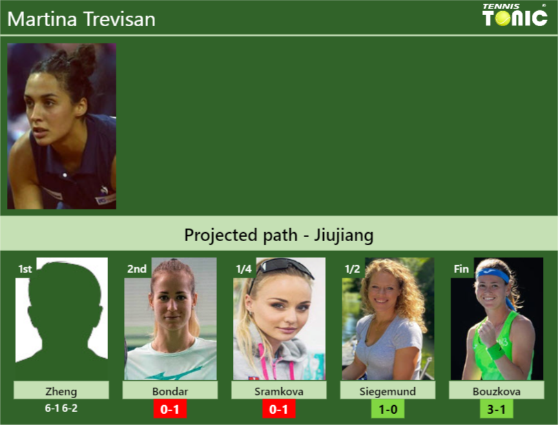 [UPDATED R2]. Prediction, H2H of Martina Trevisan’s draw vs Bondar, Sramkova, Siegemund, Bouzkova to win the Jiujiang