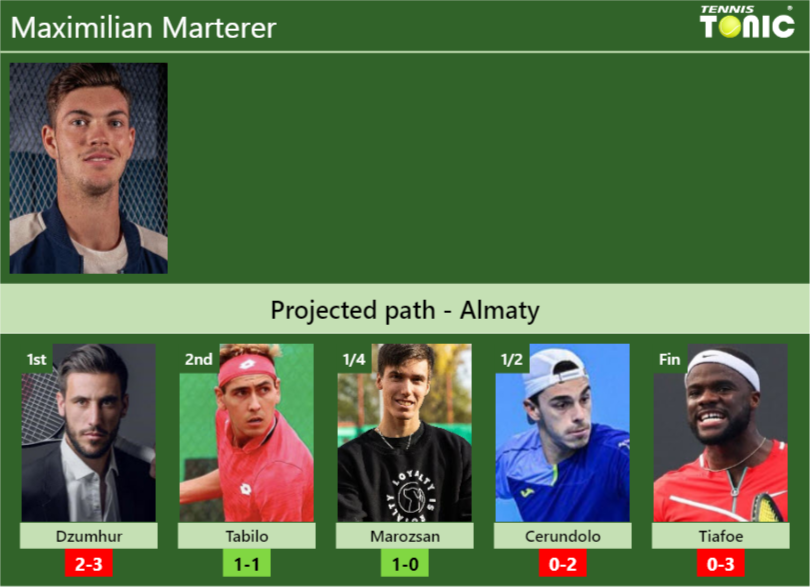 ALMATY DRAW. Maximilian Marterer’s prediction with Dzumhur next. H2H and rankings